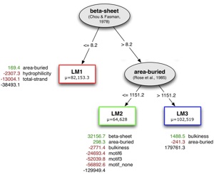 decision tree