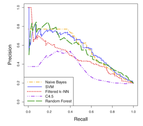 PR curves